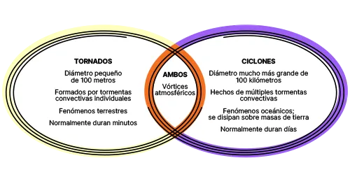 Venn diagram showing the similarities and differences between a tornado and cyclone