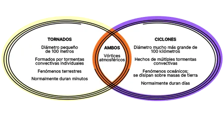 Venn diagram showing the similarities and differences between a tornado and cyclone