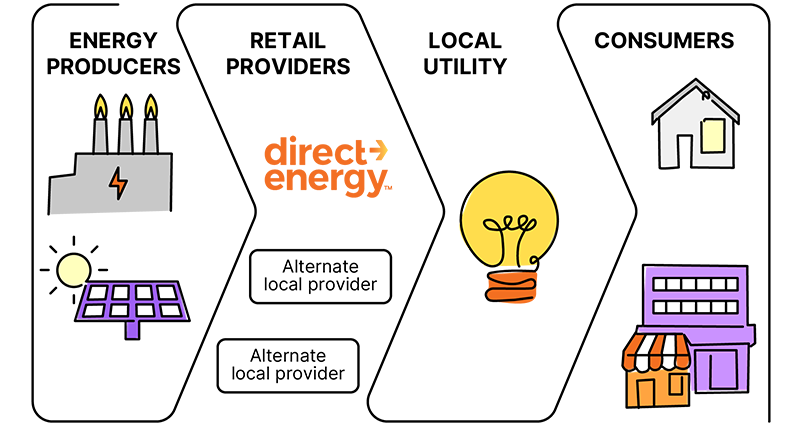 Illustrated infographic showing how electricity choice works 