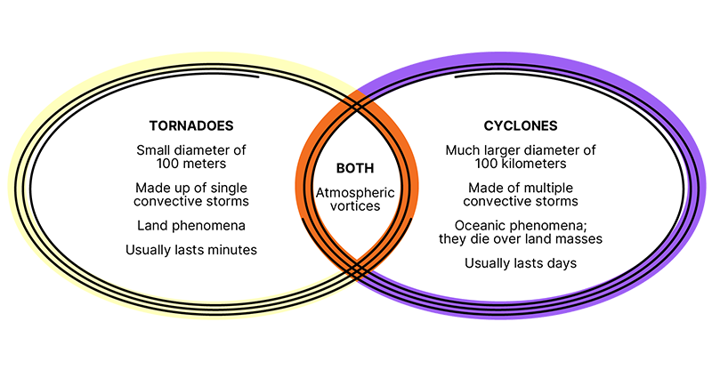 Venn diagram showing the similarities and differences between a tornado and cyclone