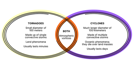 Venn diagram showing the similarities and differences between a tornado and cyclone