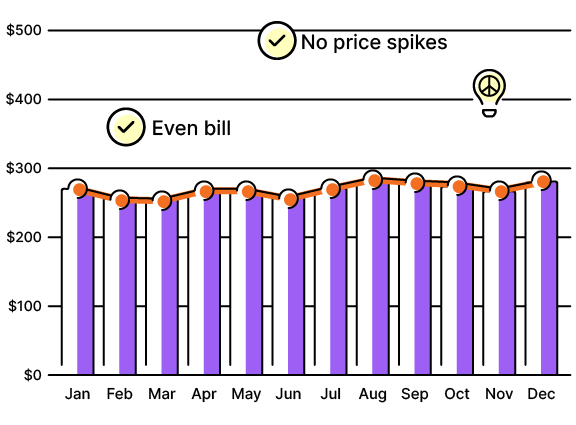 electricity bill after average monthly billing