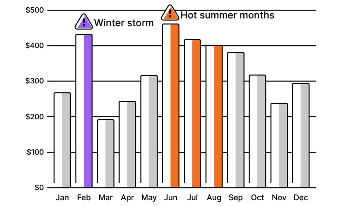 energy bill before average monthly billing